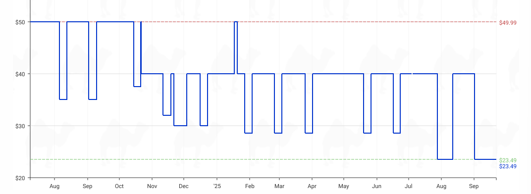 Historical Price Trend of Anker’s Soundcore V20i Open-Ear Headphones