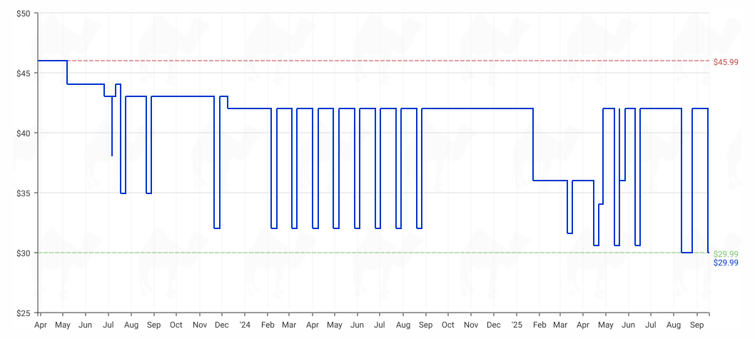 Historical Price Trend of Dreo Oscillating Table Fan