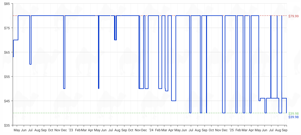 Historical Price Trend Of Eufy P2 Pro Smart Bathroom Scale