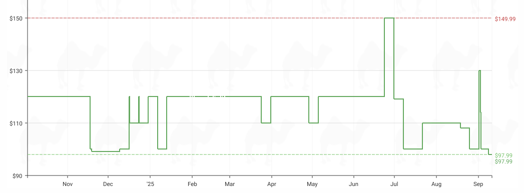 Historical Price Trend of Hisense 32-Inch Roku Smart TV