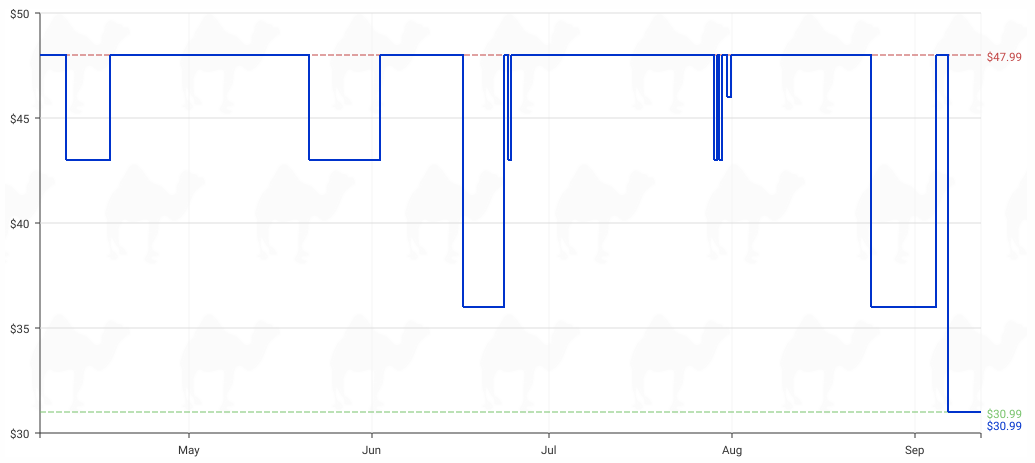Historical Price Trend of Waterpik Cordless 1100 Water Flosser