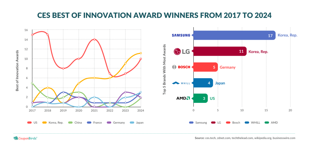 CES Best Of Innovation Award Winners