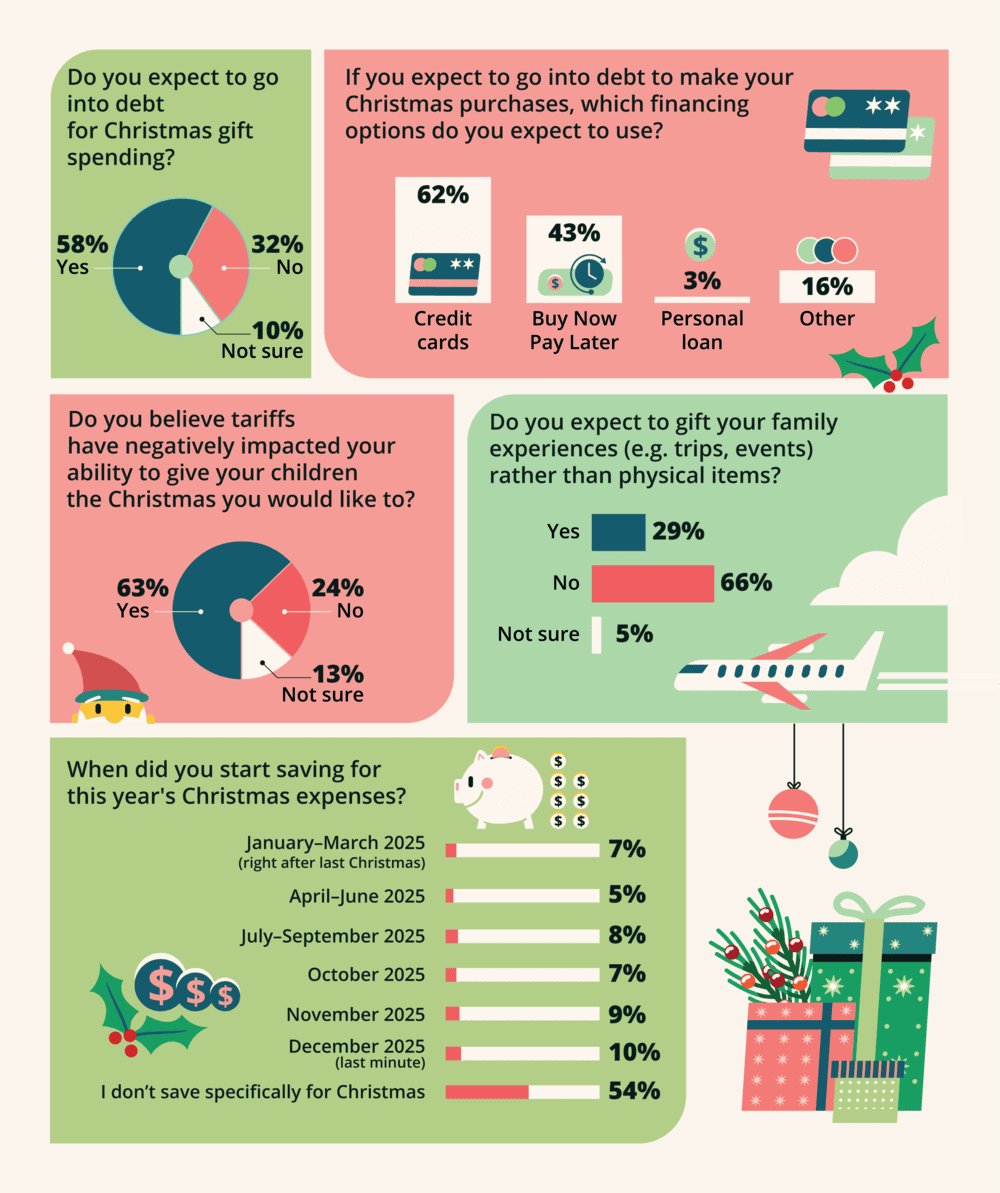 Christmas Finance Habits 2025