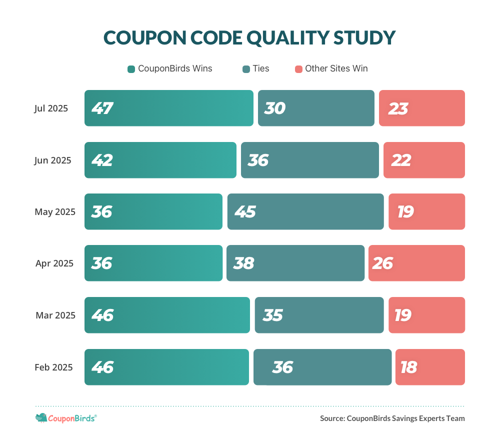 Coupon Code Quality Study
