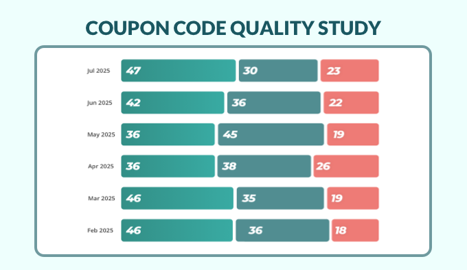 Coupon Code Quality Study