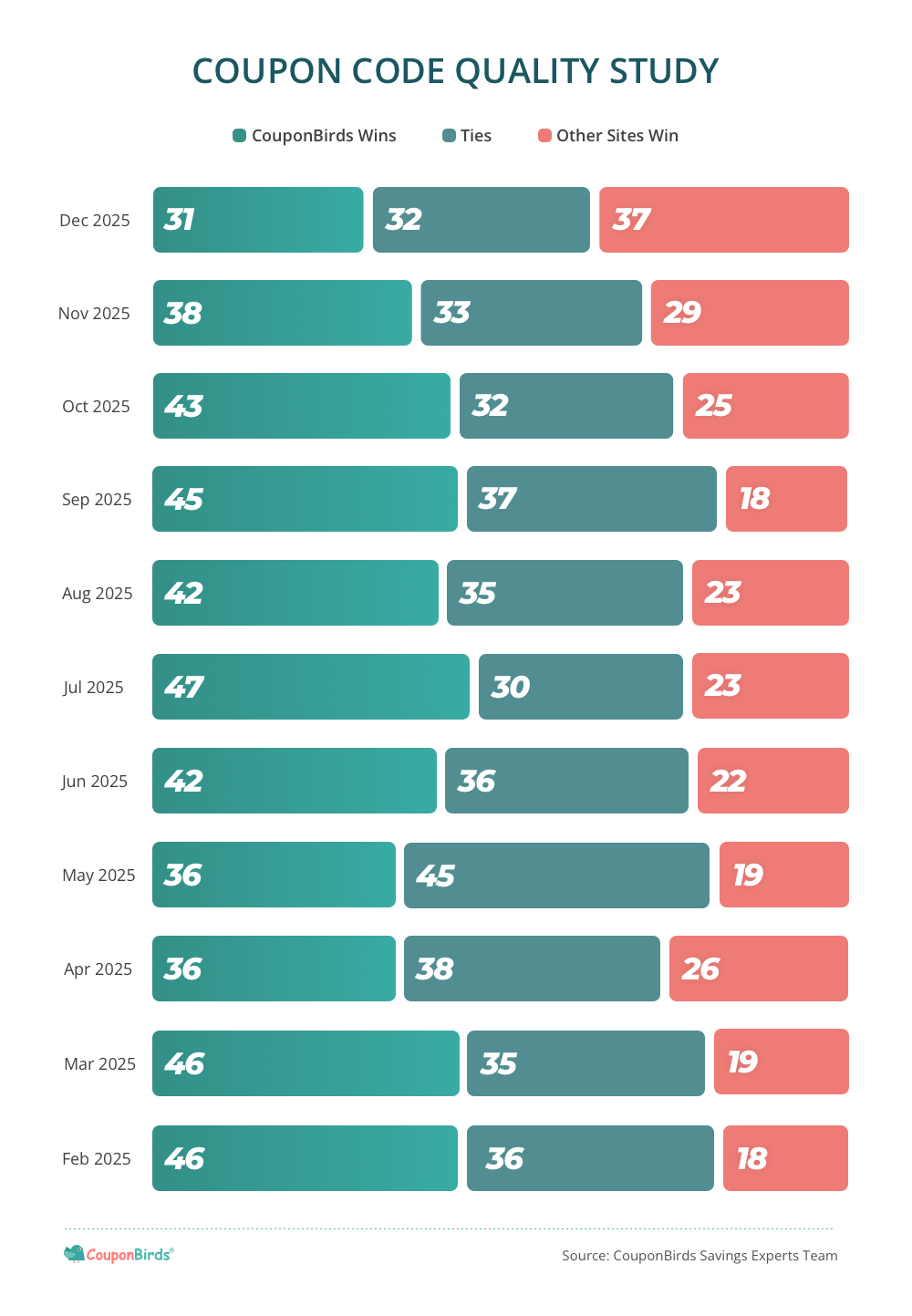 Coupon Code Quality Study