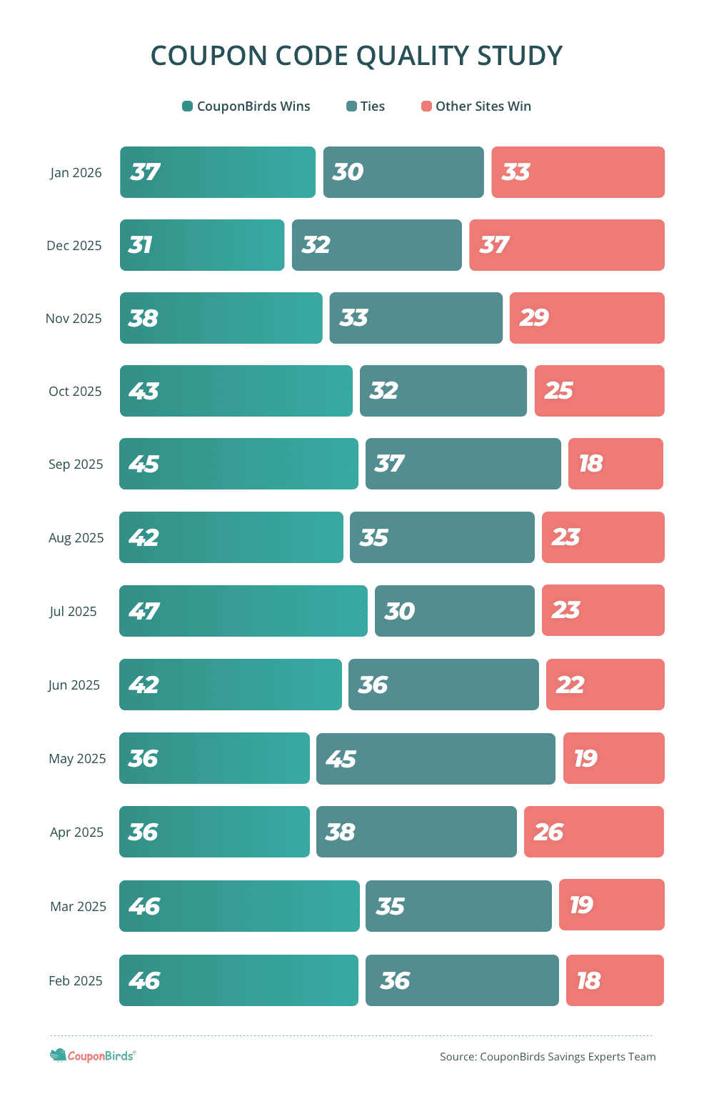 Coupon Code Quality Study