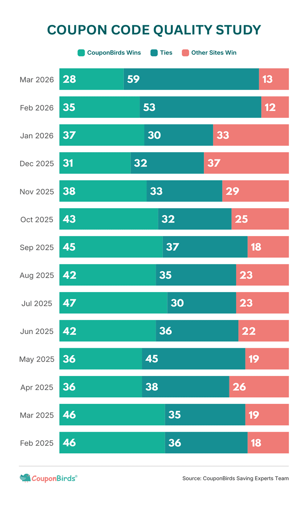 Coupon Code Quality Study