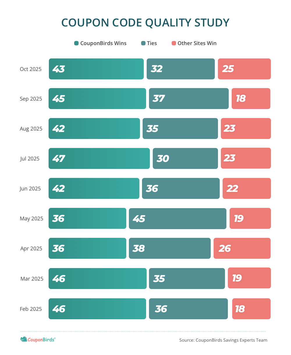 Coupon Code Quality Study