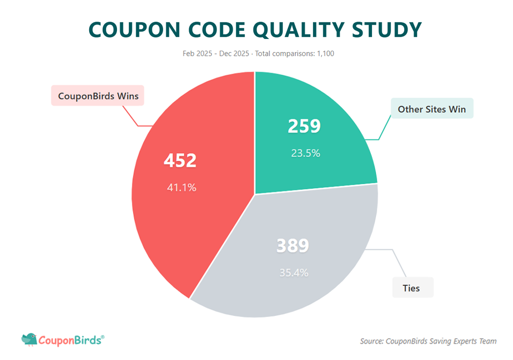 Coupon Code Quality Study Pie Chart