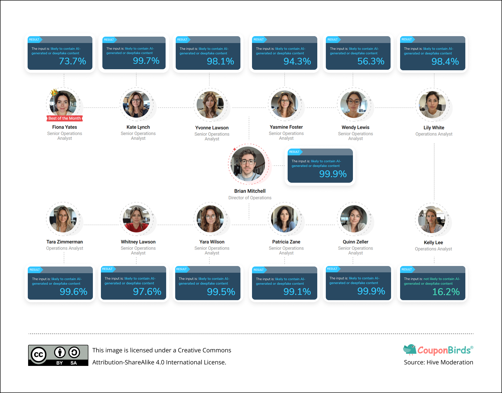 Fake Profiles of Expert Savings Team