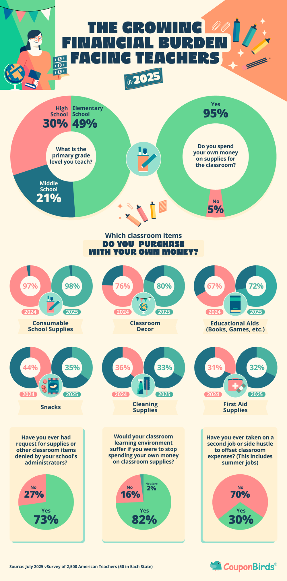 Growing Financial Burden Facing Teachers 2025
