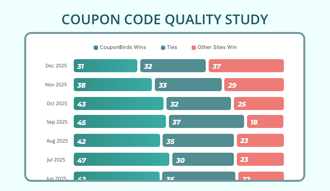 Empowering Users with High-Quality Coupons