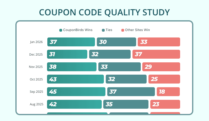 Empowering Users with High-Quality Coupons