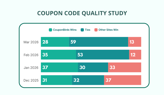 Empowering Users with High-Quality Coupons