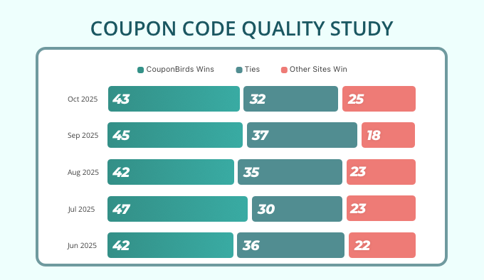 Coupon Code Quality Study