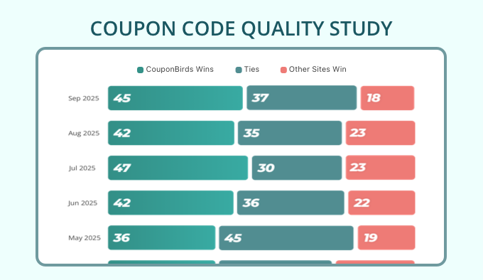 Coupon Code Quality Study