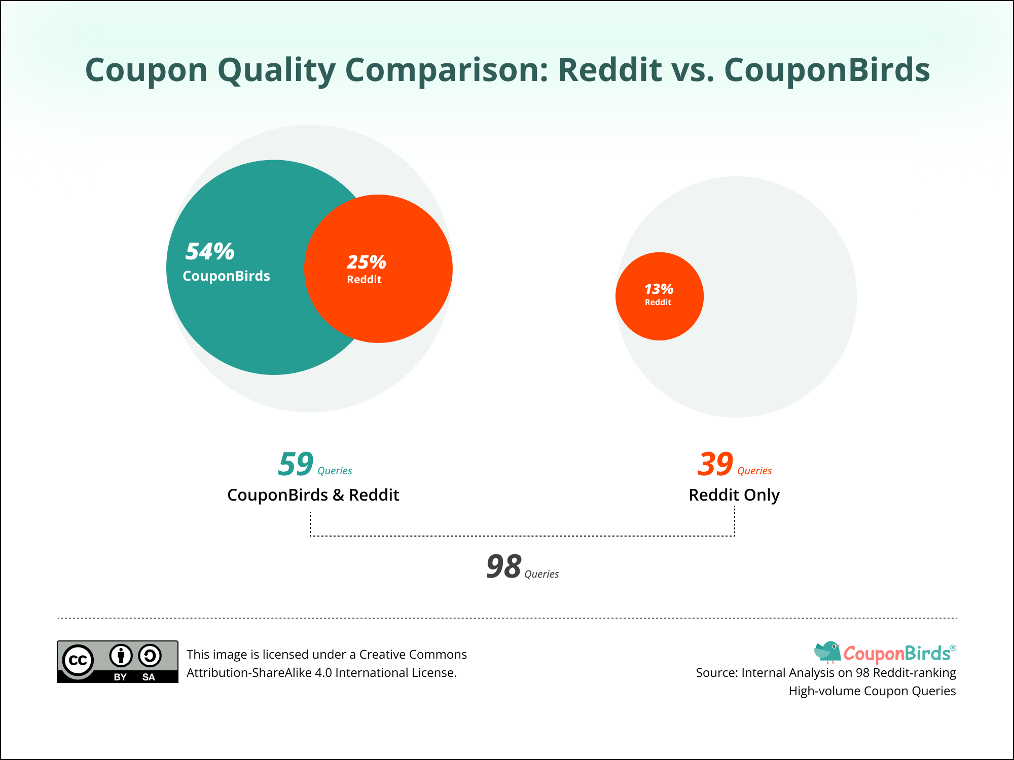 Reddit and CouponBirds Coupon Quality Comparison