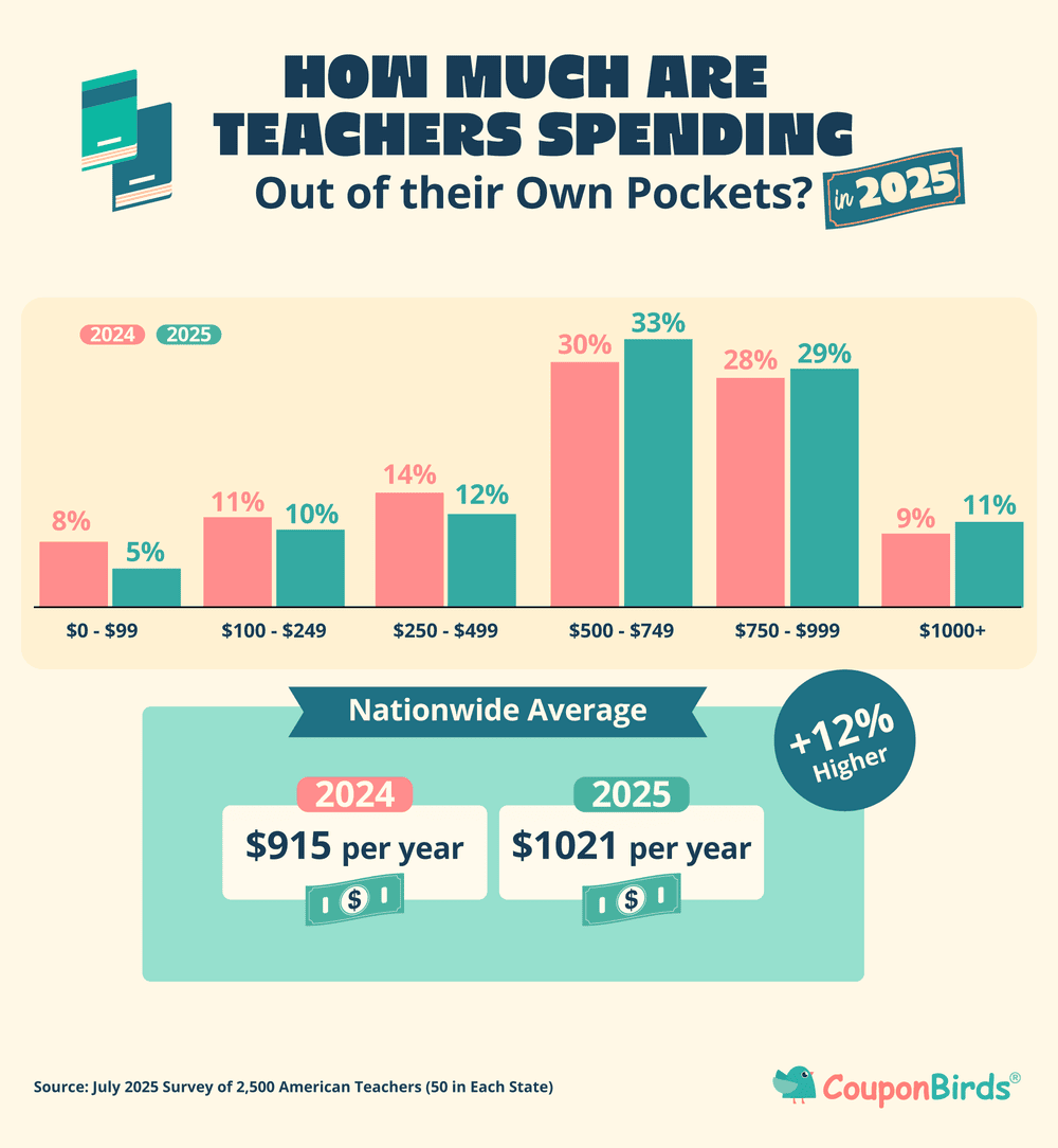 Teachers Spending Back To School 2025