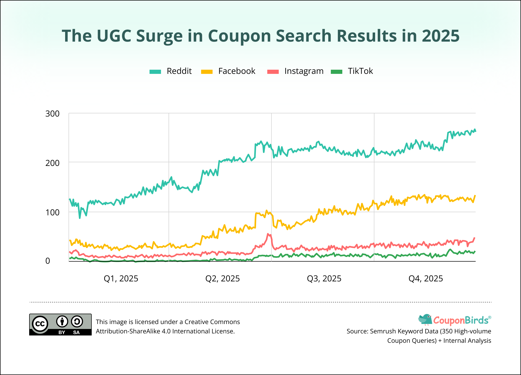 The UGC Surge in Coupon Search Results in 2025