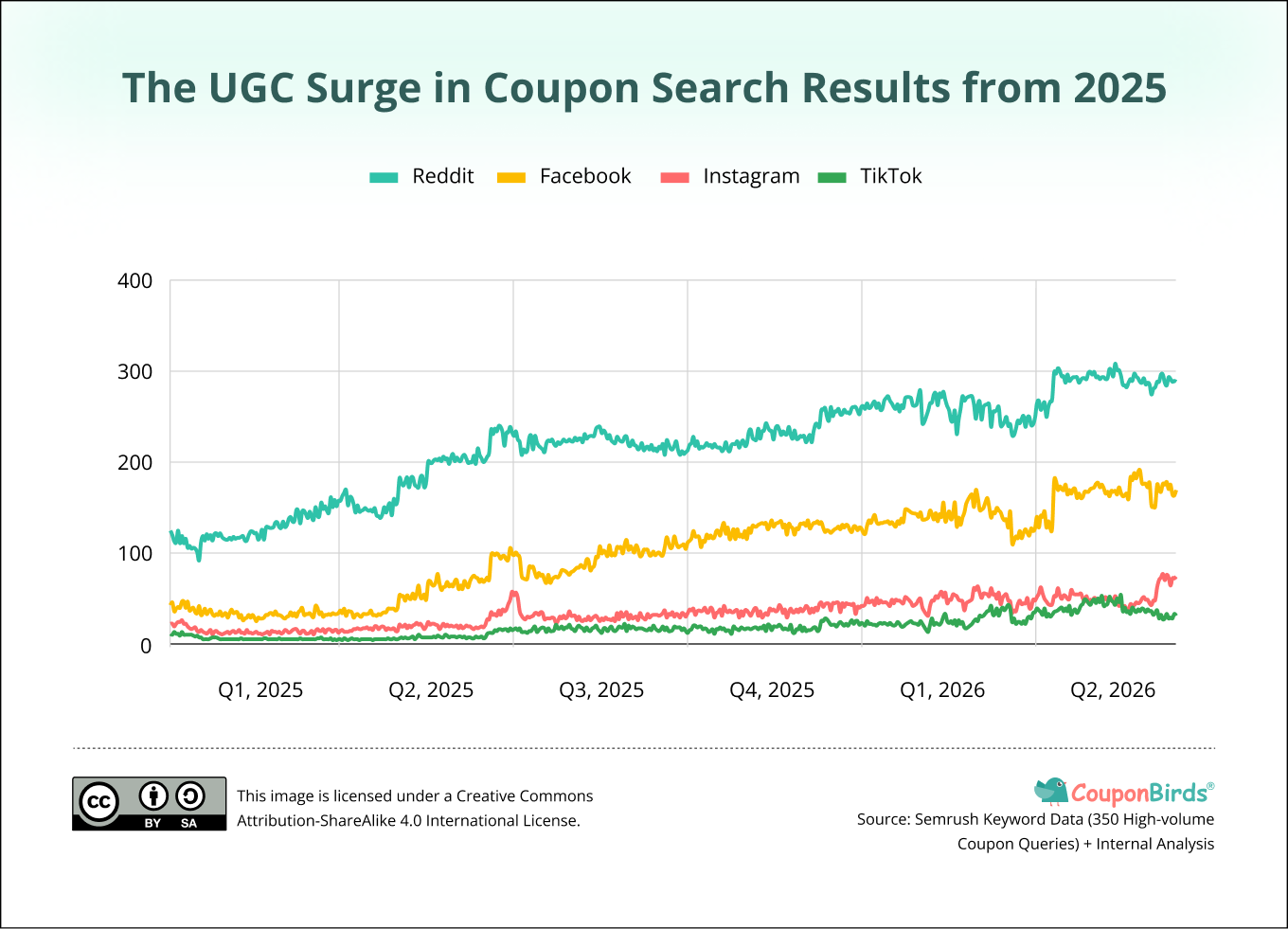 The UGC Surge in Coupon Search Results in 2025