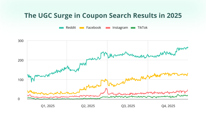 Why Google Struggled with Coupon Search in 2025