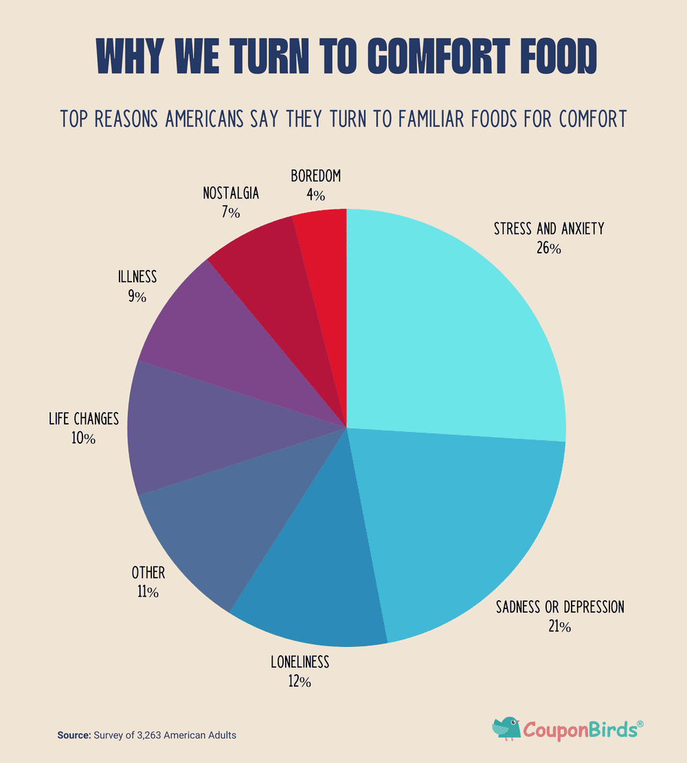 Why We Turn To Comfort Food