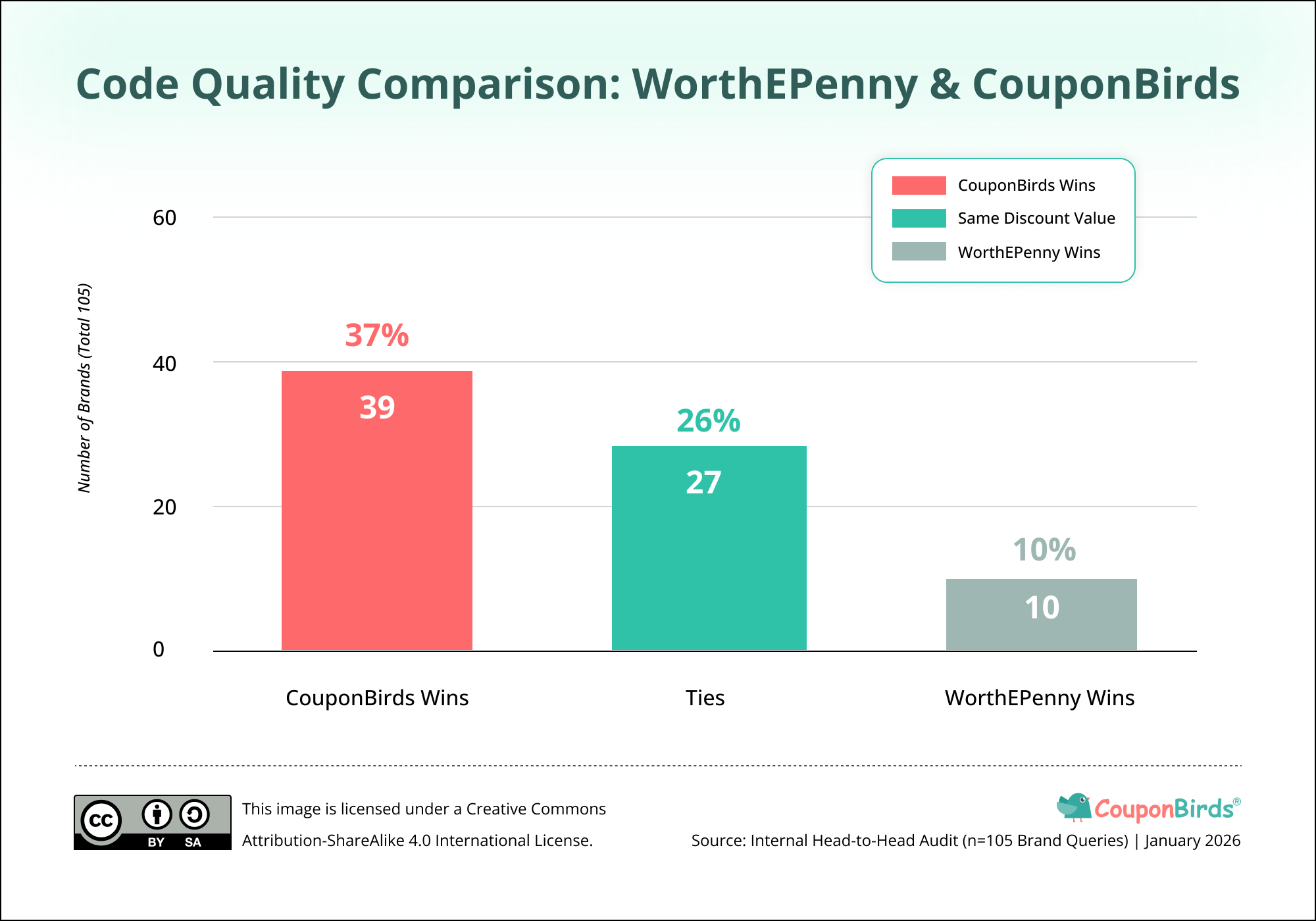 WorthEPenny and CouponBirds Coupon Quality Comparison