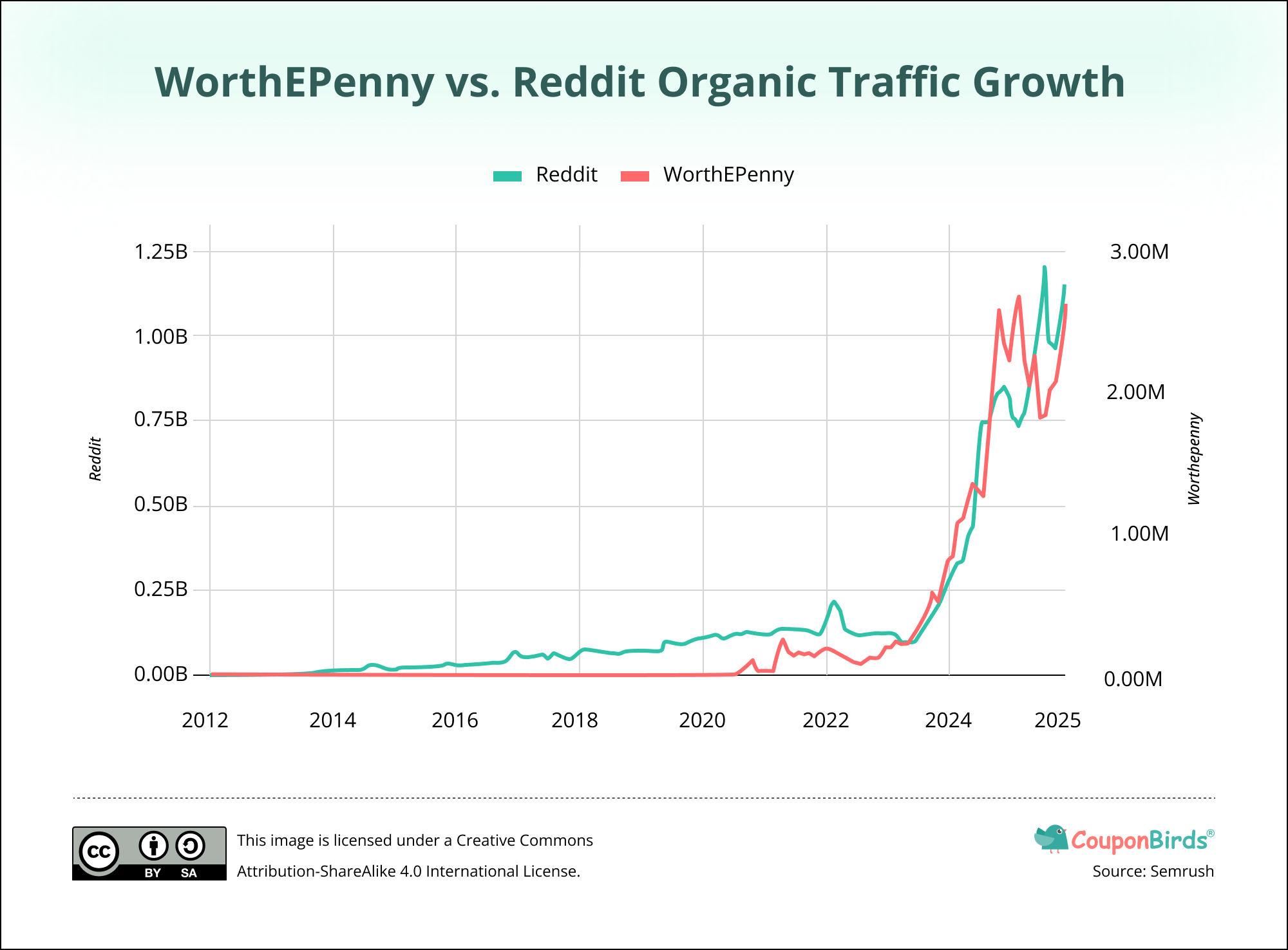 WorthEPenny and Reddit Organic Traffic Growth